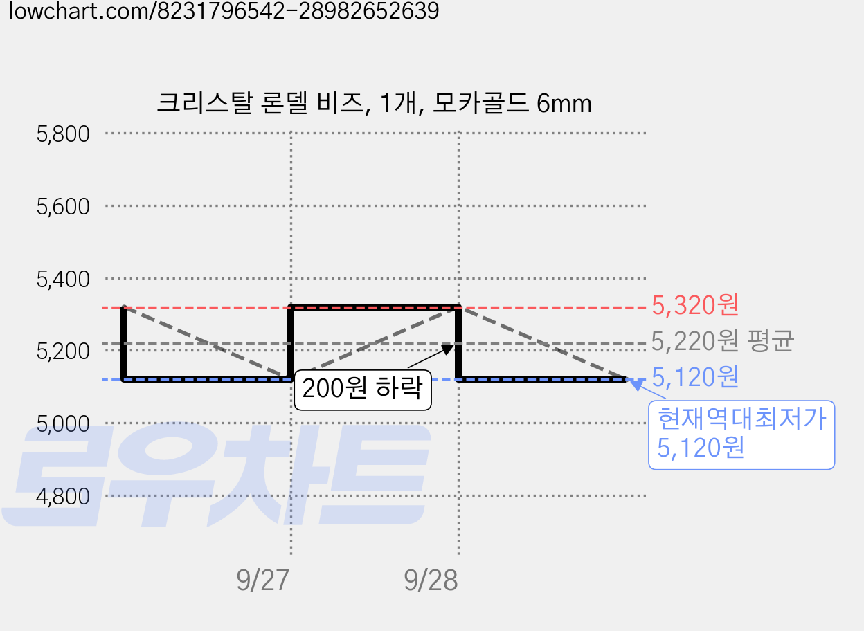 크리스탈 론델 비즈, 1개, 모카골드 6mm 가격 변동 차트, 현재가 5,120원, 역대최저가