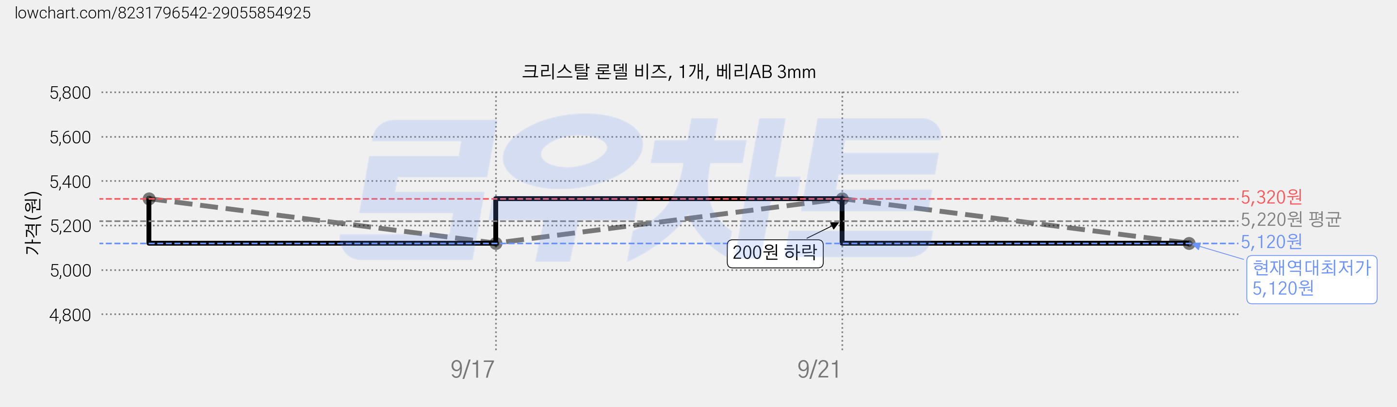 크리스탈 론델 비즈, 1개, 베리AB 3mm 가격 변동 차트, 현재가 5,120원, 역대최저가
