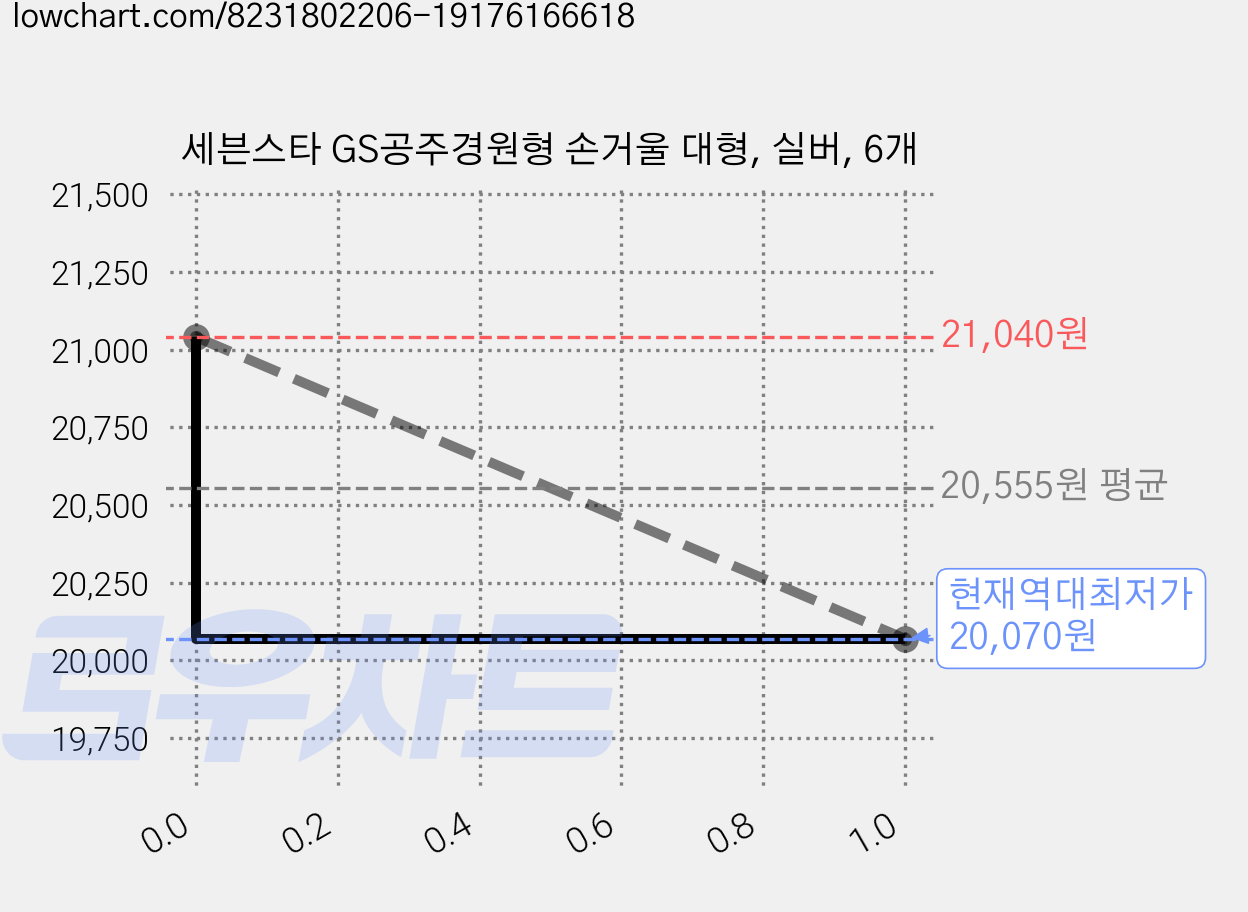 세븐스타 GS공주경원형 손거울 대형, 실버, 6개 가격 변동 차트, 현재가 20,070원, 역대최저가