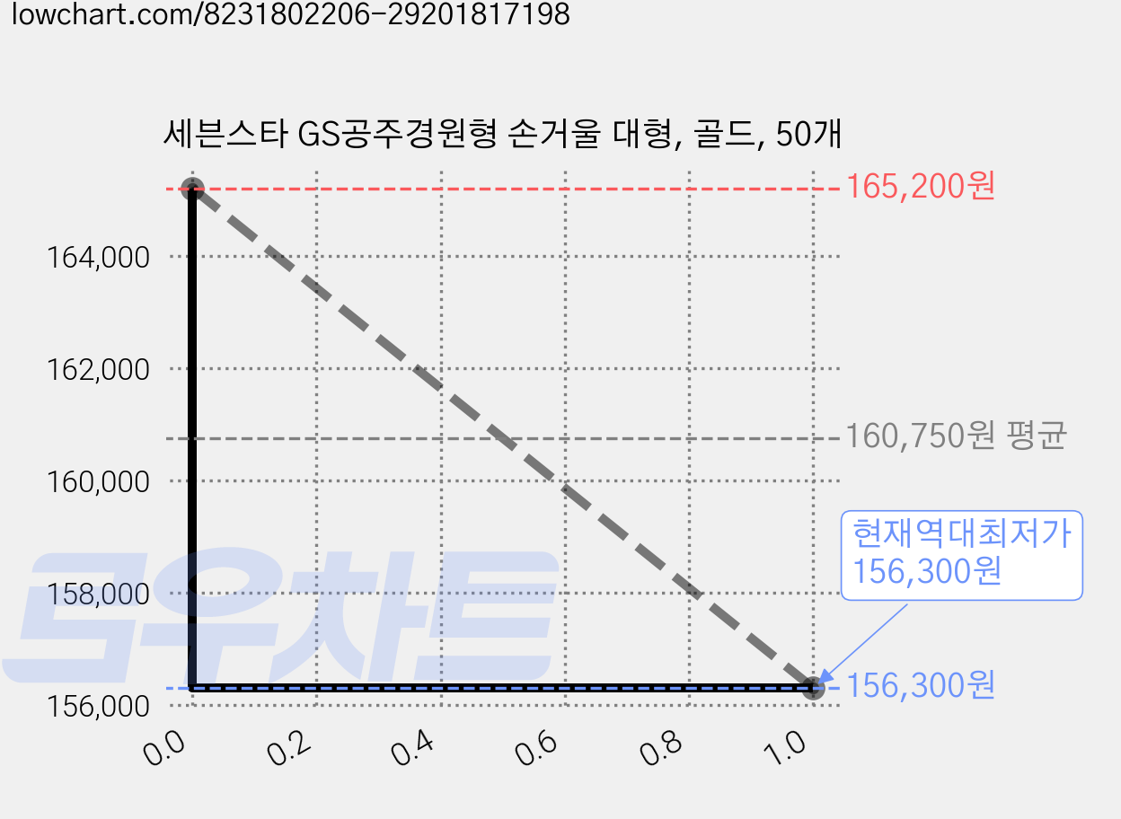 세븐스타 GS공주경원형 손거울 대형, 골드, 50개 가격 변동 차트, 현재가 156,300원, 역대최저가