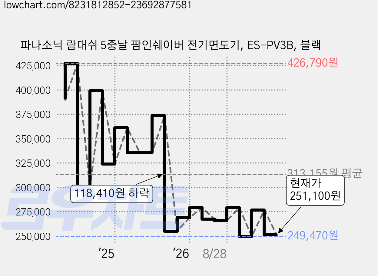 파나소닉 람대쉬 5중날 팜인쉐이버 전기면도기, ES-PV3B, 블랙 가격 변동 차트, 현재가 251,100원, 관측 최저가 249,470원