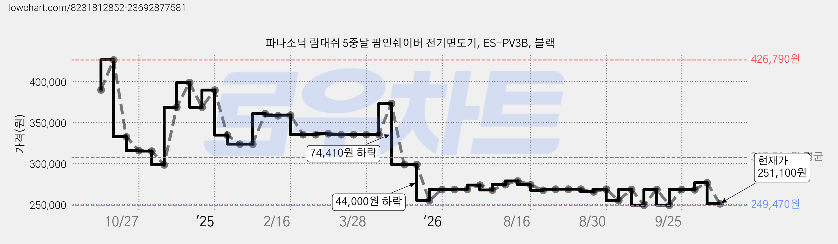 파나소닉 람대쉬 5중날 팜인쉐이버 전기면도기, ES-PV3B, 블랙 가격 변동 차트, 현재가 251,100원, 관측 최저가 249,470원