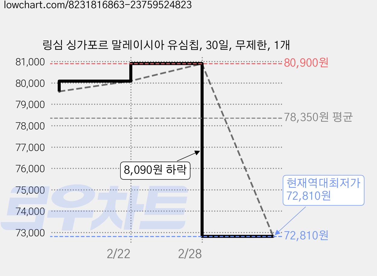 링심 싱가포르 말레이시아 유심칩, 30일, 무제한, 1개 가격 변동 차트, 현재가 72,810원, 역대최저가