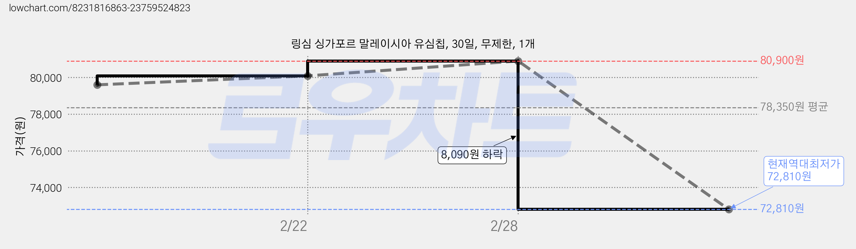 링심 싱가포르 말레이시아 유심칩, 30일, 무제한, 1개 가격 변동 차트, 현재가 72,810원, 역대최저가
