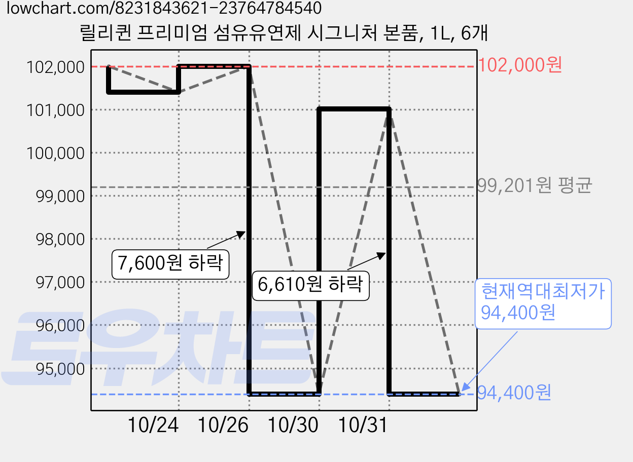 릴리퀸 프리미엄 섬유유연제 시그니처 본품, 1L, 6개 가격 변동 차트, 현재가 94,400원, 역대최저가