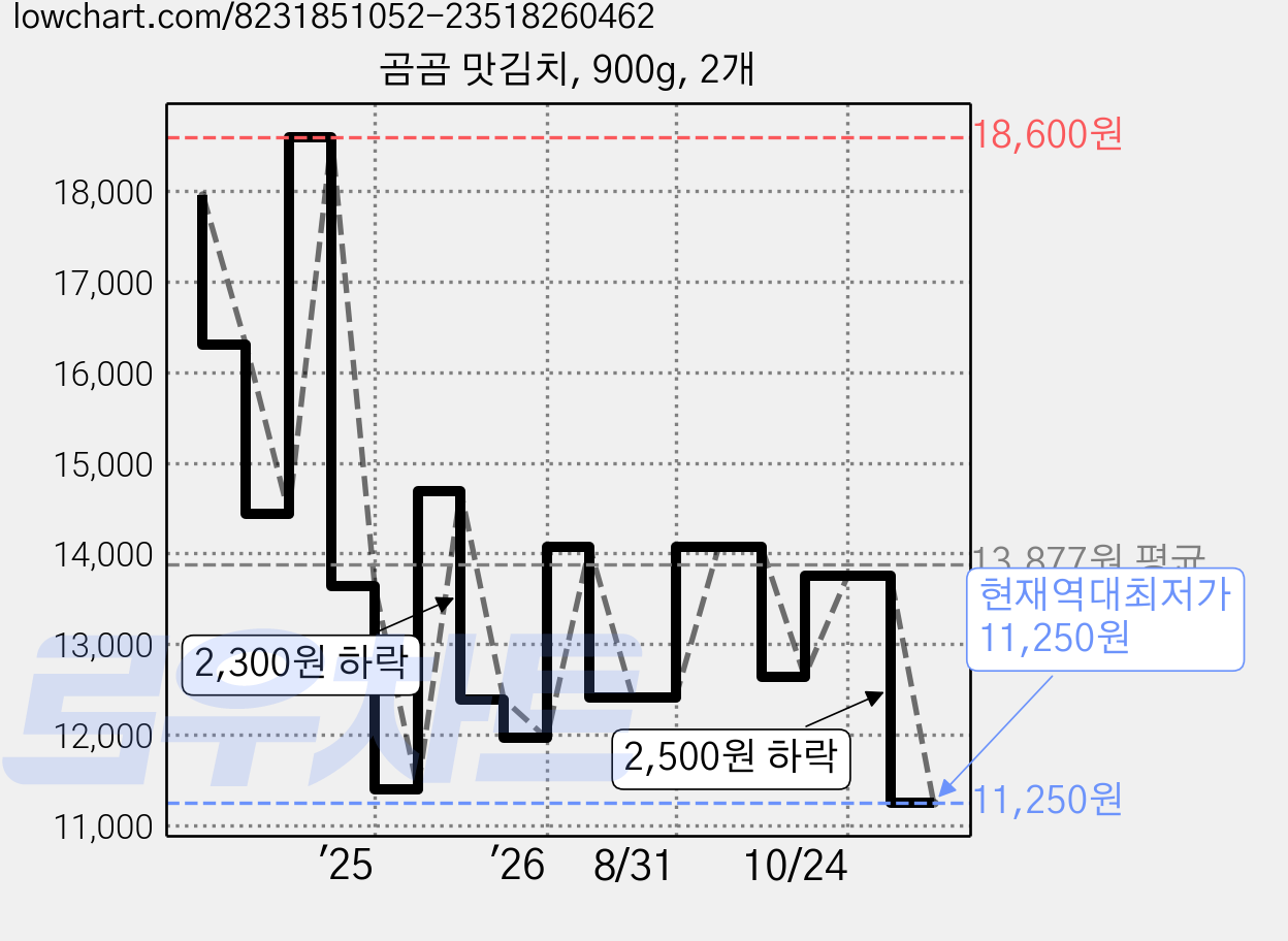 곰곰 맛김치, 900g, 2개 가격 변동 차트, 현재가 11,250원, 역대최저가