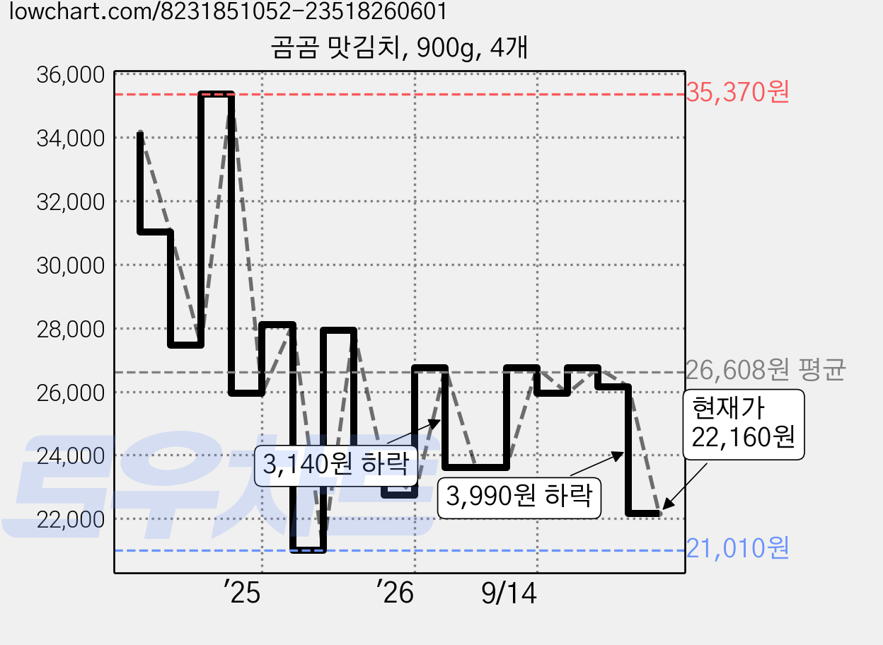 곰곰 맛김치, 900g, 4개 가격 변동 차트, 현재가 22,160원, 관측 최저가 21,010원