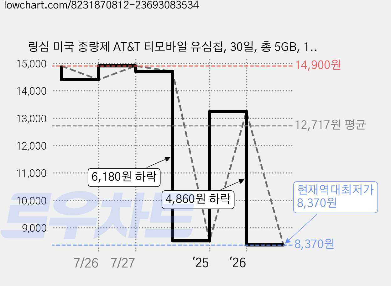 링심 미국 종량제 AT&T 티모바일 유심칩, 30일, 총 5GB, 1개 가격 변동 차트, 현재가 8,370원, 역대최저가