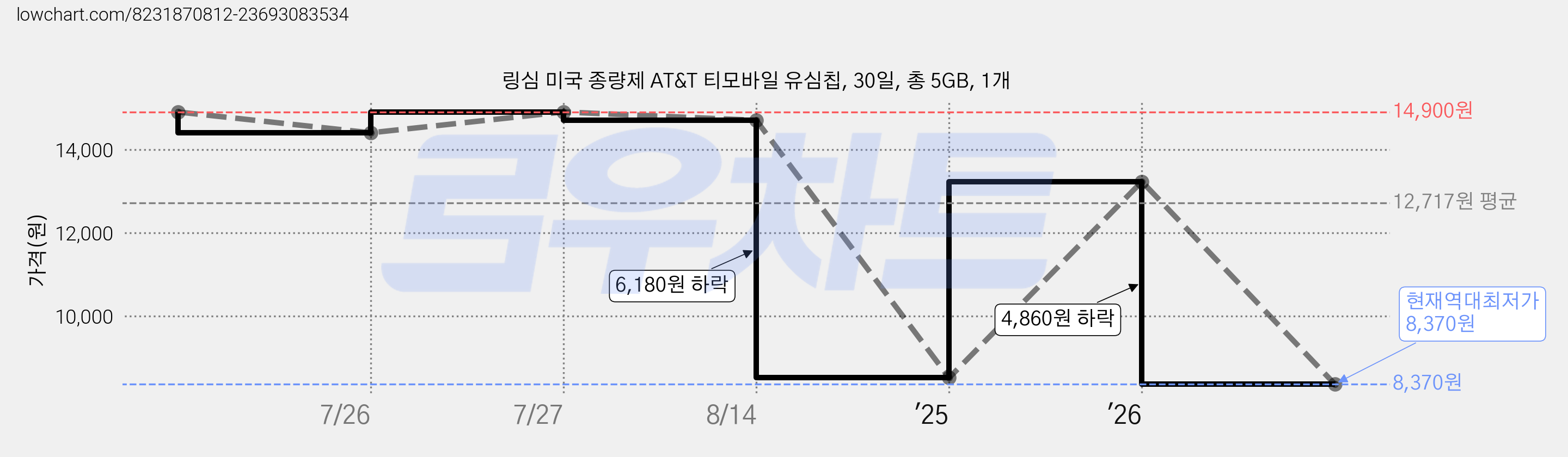 링심 미국 종량제 AT&T 티모바일 유심칩, 30일, 총 5GB, 1개 가격 변동 차트, 현재가 8,370원, 역대최저가