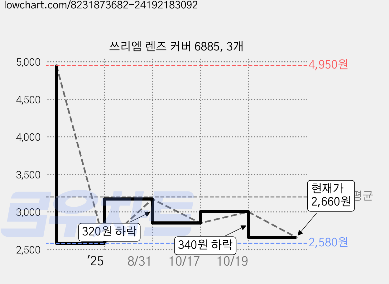 쓰리엠 렌즈 커버 6885, 3개 가격 변동 차트, 현재가 2,660원, 관측 최저가 2,580원