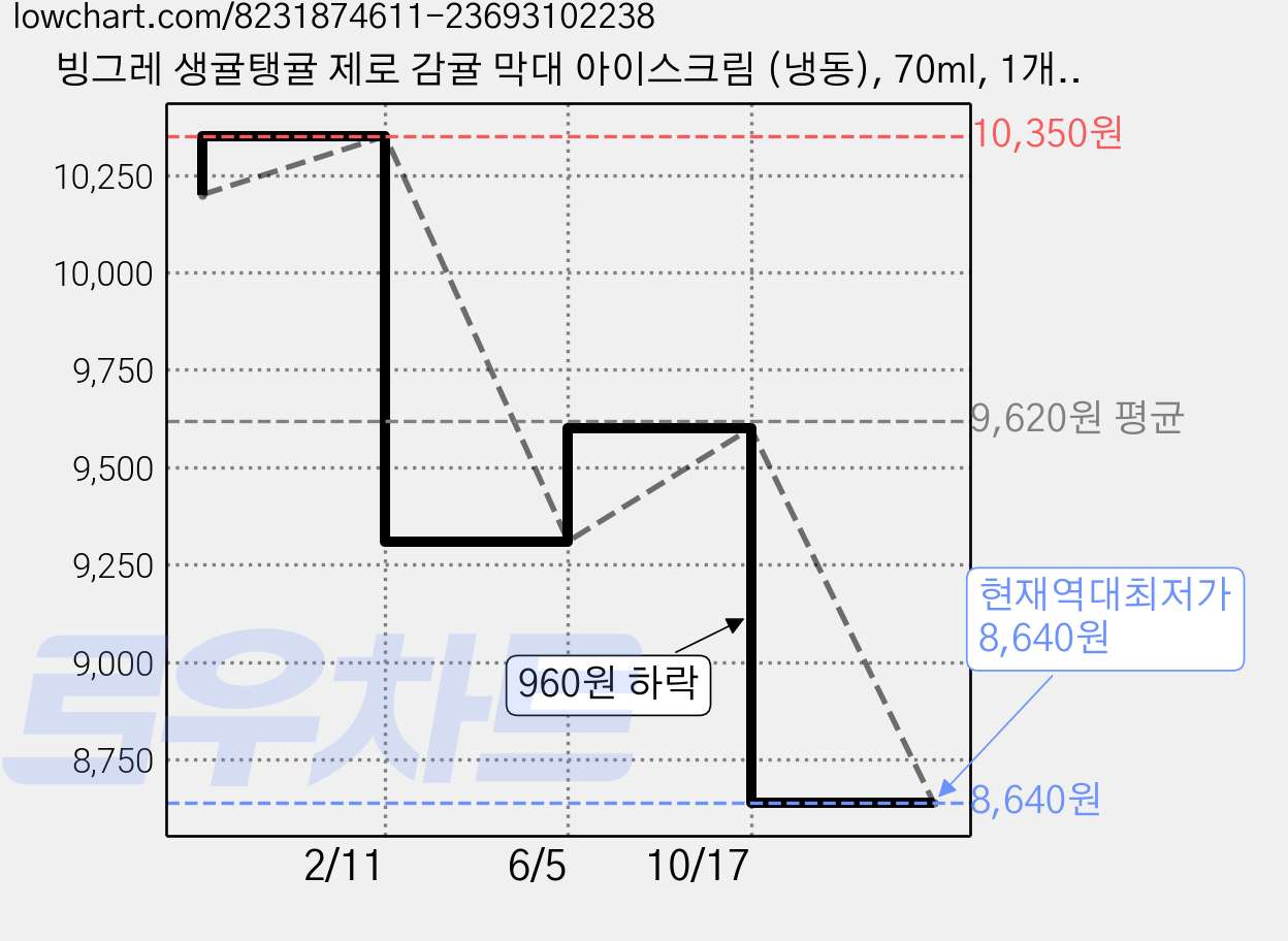 빙그레 생귤탱귤 제로 감귤 막대 아이스크림 (냉동), 70ml, 1개입, 16개 가격 변동 차트, 현재가 8,640원, 역대최저가