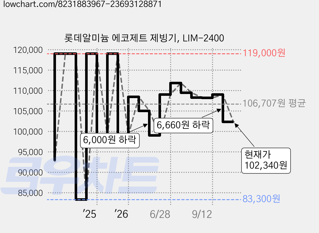 롯데알미늄 에코제트 제빙기, LIM-2400 가격 변동 차트, 현재가 102,340원, 관측 최저가 83,300원