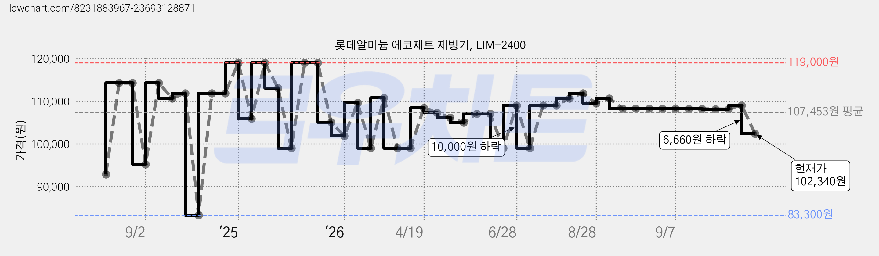 롯데알미늄 에코제트 제빙기, LIM-2400 가격 변동 차트, 현재가 102,340원, 관측 최저가 83,300원