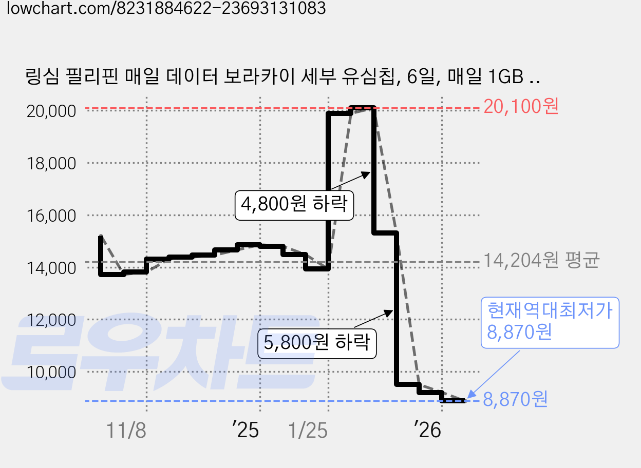 링심 필리핀 매일 데이터 보라카이 세부 유심칩, 6일, 매일 1GB 소진시 저속 무제한, 1개 가격 변동 차트, 현재가 8,870원, 역대최저가