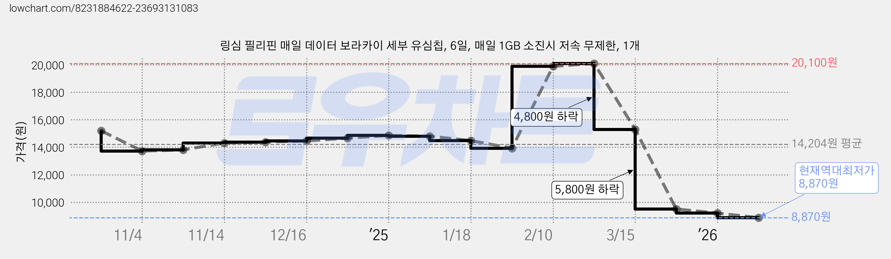 링심 필리핀 매일 데이터 보라카이 세부 유심칩, 6일, 매일 1GB 소진시 저속 무제한, 1개 가격 변동 차트, 현재가 8,870원, 역대최저가
