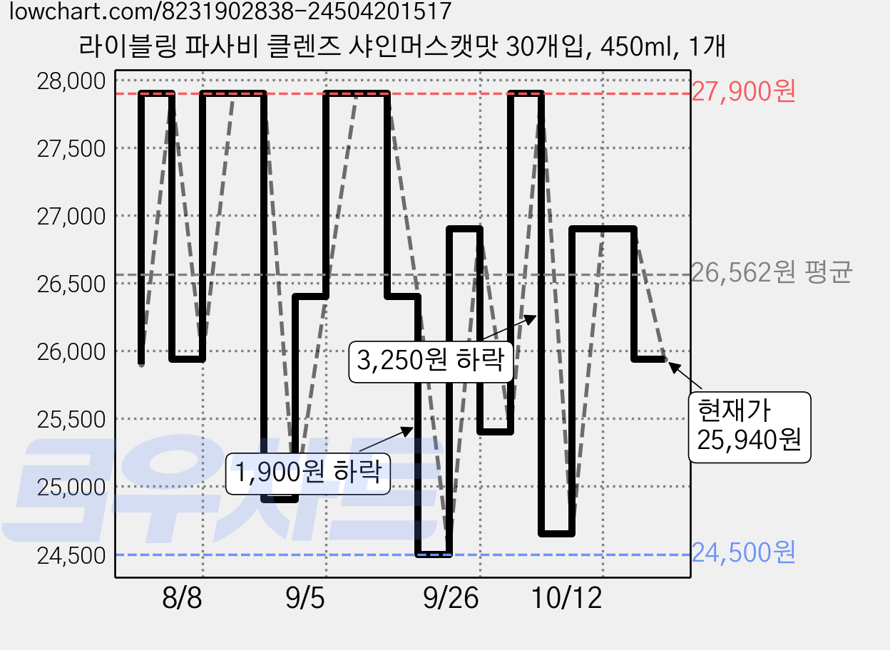 라이블링 파사비 클렌즈 샤인머스캣맛 30개입, 450ml, 1개 가격 변동 차트, 현재가 25,940원, 관측 최저가 23,900원