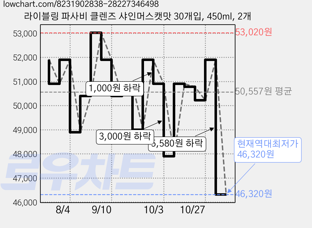 라이블링 파사비 클렌즈 샤인머스캣맛 30개입, 450ml, 2개 가격 변동 차트, 현재가 46,320원, 역대최저가