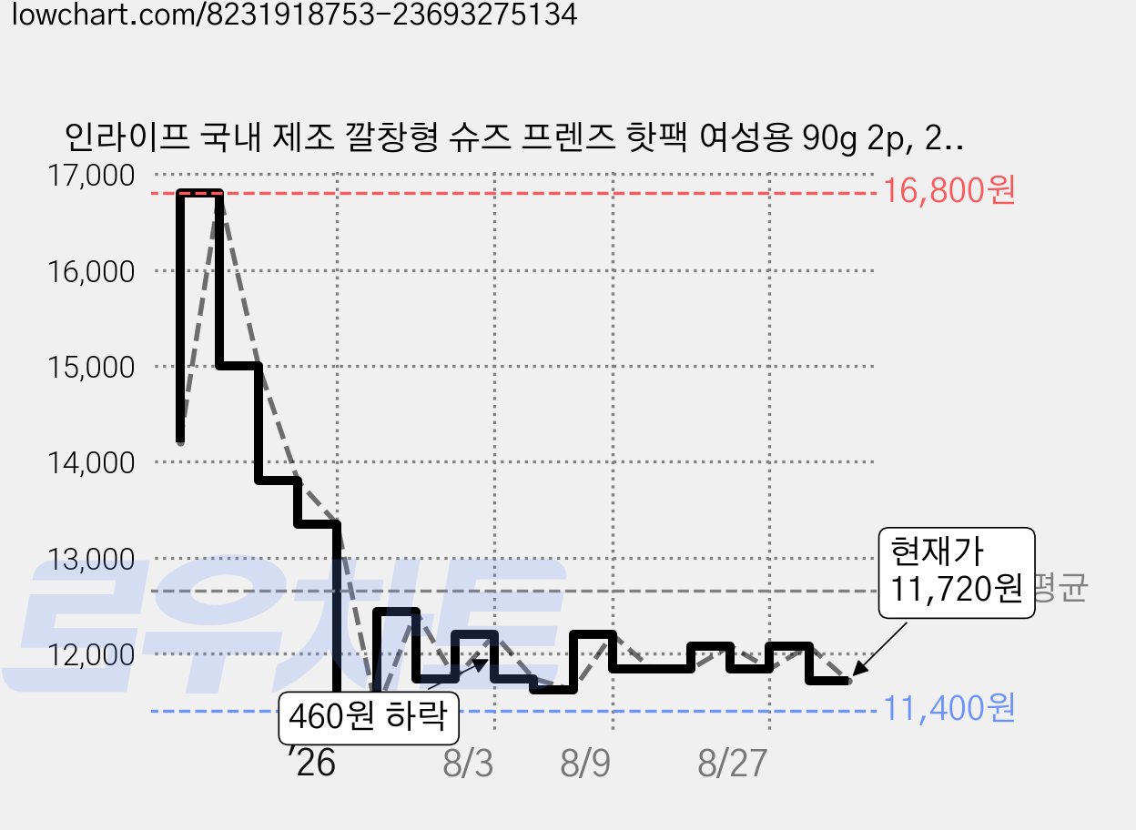 인라이프 국내 제조 깔창형 슈즈 프렌즈 핫팩 여성용 90g 2p, 20개 가격 변동 차트, 현재가 11,720원, 관측 최저가 11,400원