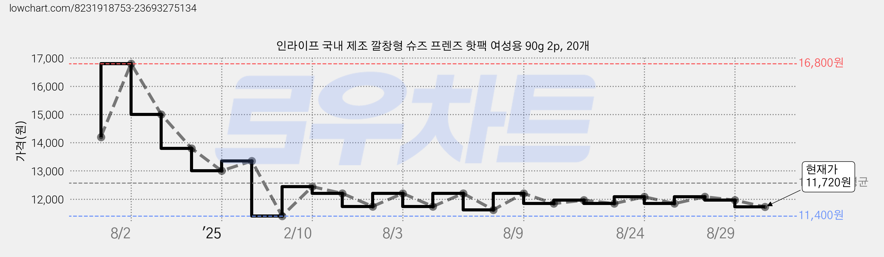 인라이프 국내 제조 깔창형 슈즈 프렌즈 핫팩 여성용 90g 2p, 20개 가격 변동 차트, 현재가 11,720원, 관측 최저가 11,400원