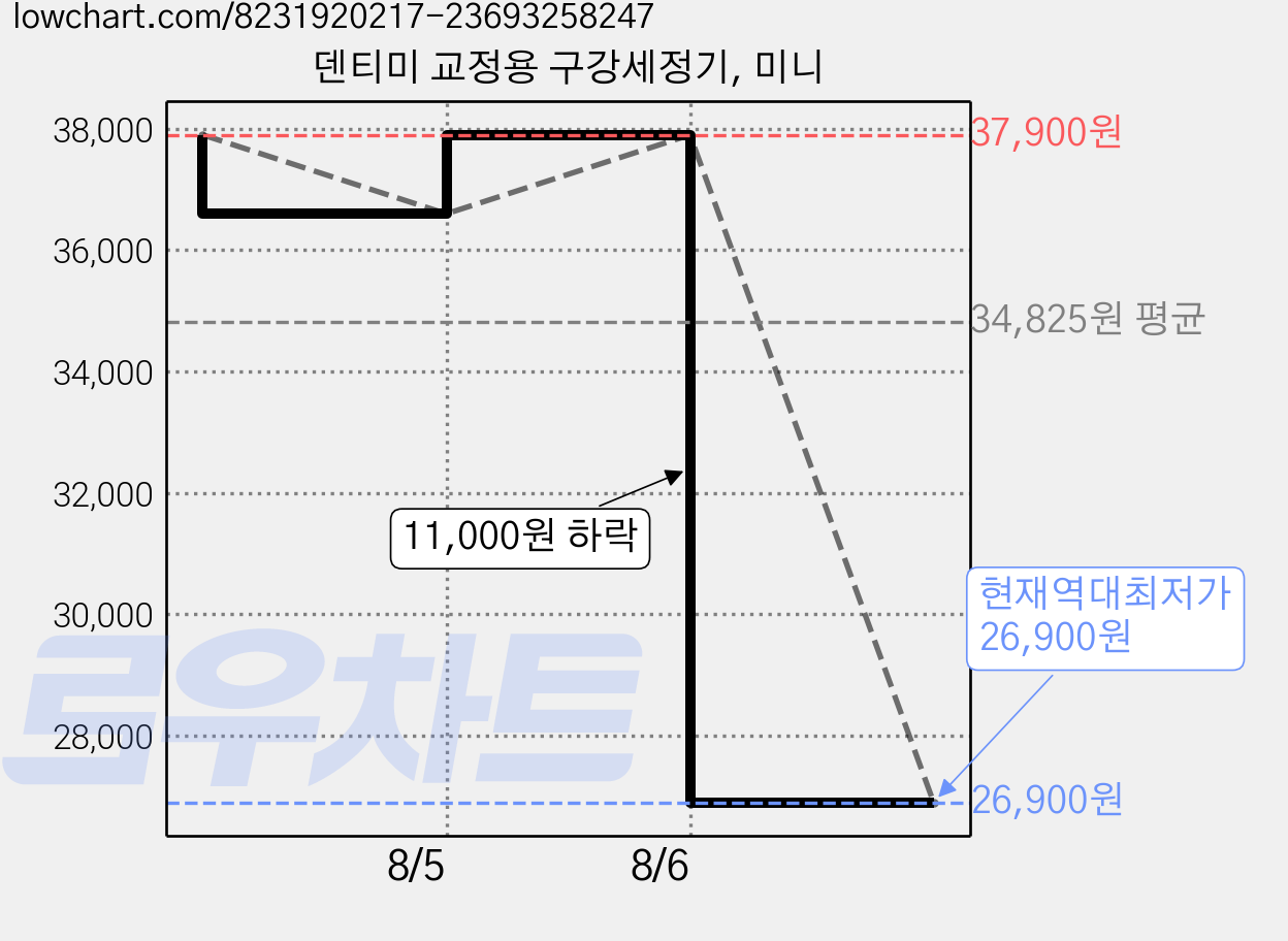 덴티미 교정용 구강세정기, 미니 가격 변동 차트, 현재가 26,900원, 역대최저가