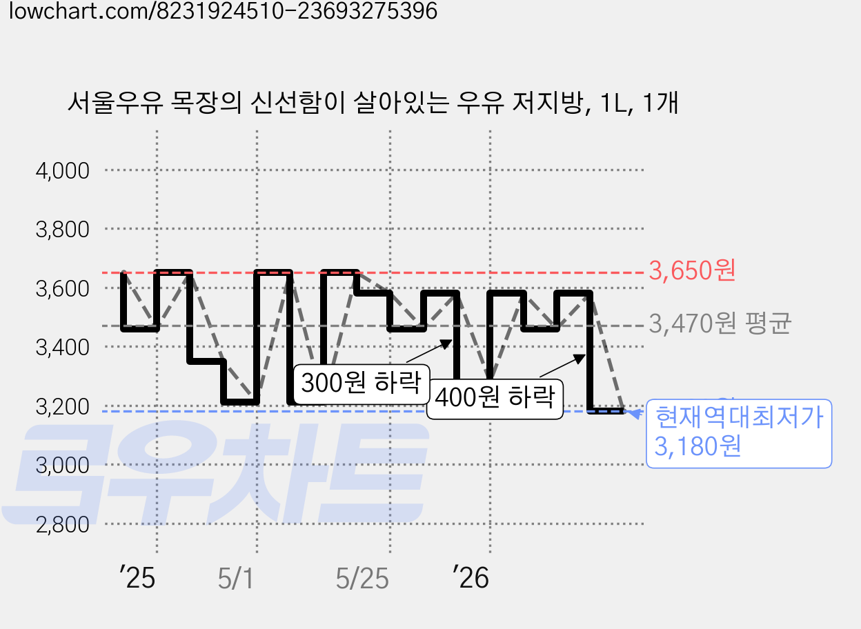 서울우유 목장의 신선함이 살아있는 우유 저지방, 1L, 1개 가격 변동 차트, 현재가 3,180원, 역대최저가