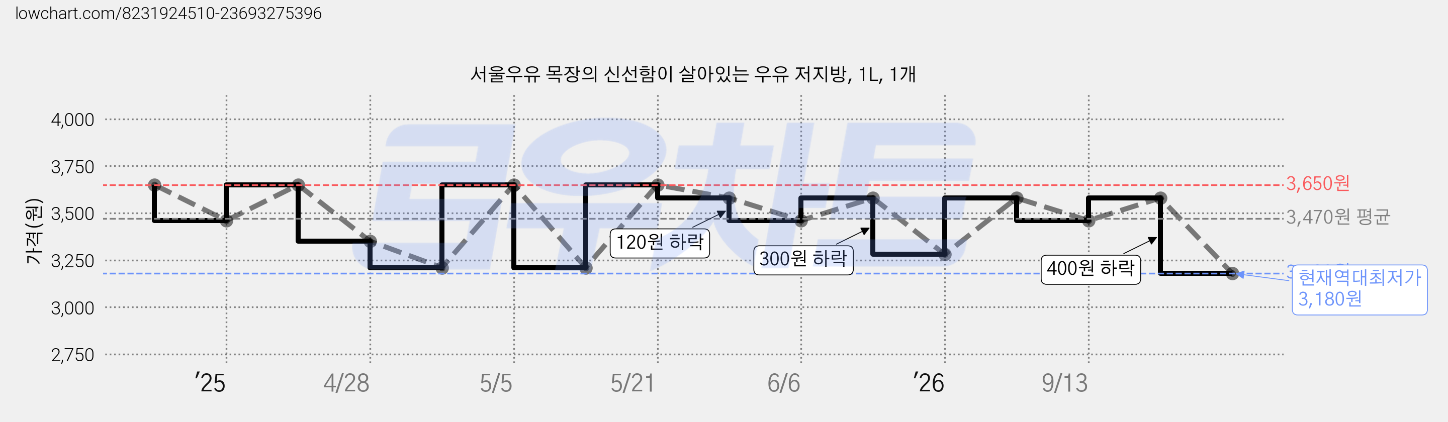 서울우유 목장의 신선함이 살아있는 우유 저지방, 1L, 1개 가격 변동 차트, 현재가 3,180원, 역대최저가