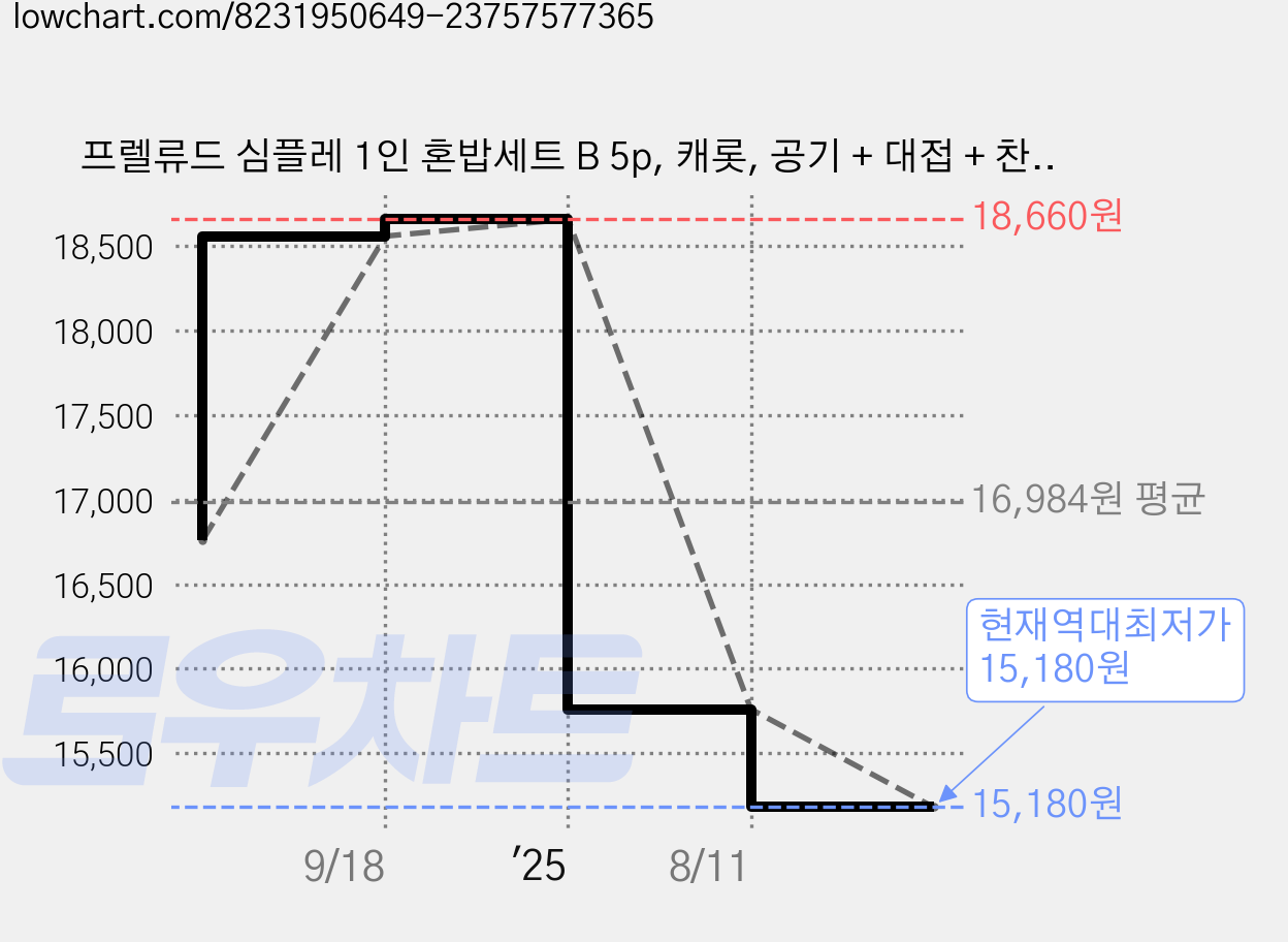 프렐류드 심플레 1인 혼밥세트 B 5p, 캐롯, 공기 + 대접 + 찬기 소 + 디저트접시 + 수저받침, 1세트 가격 변동 차트, 현재가 15,180원, 역대최저가