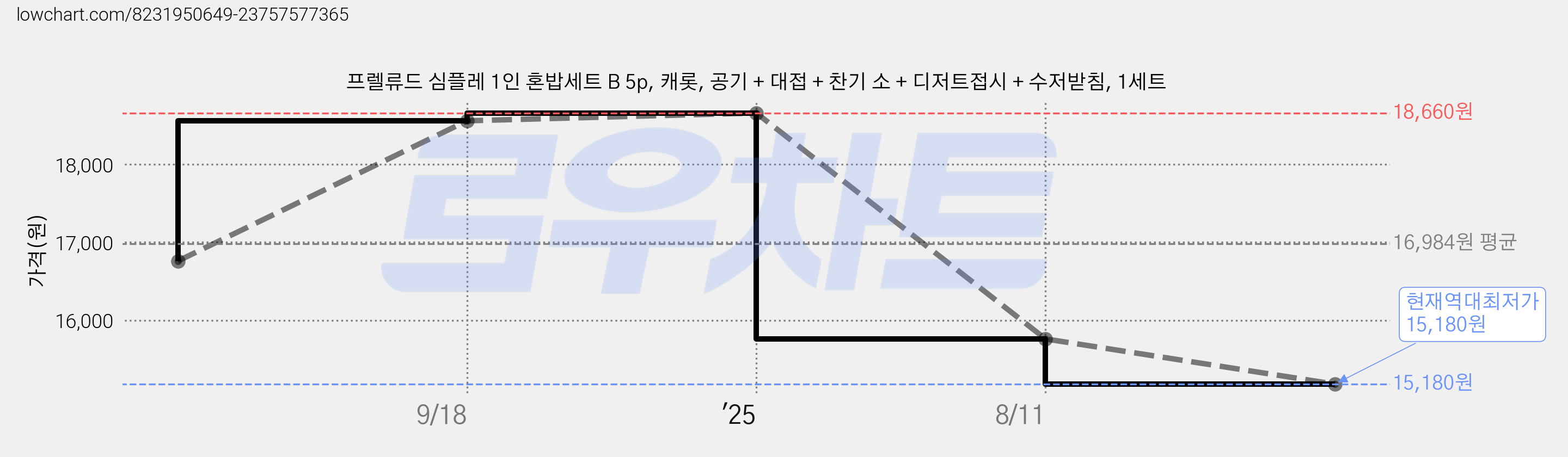 프렐류드 심플레 1인 혼밥세트 B 5p, 캐롯, 공기 + 대접 + 찬기 소 + 디저트접시 + 수저받침, 1세트 가격 변동 차트, 현재가 15,180원, 역대최저가