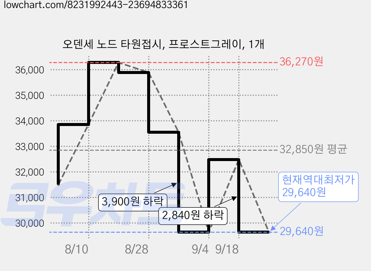 오덴세 노드 타원접시, 프로스트그레이, 1개 가격 변동 차트, 현재가 29,640원, 역대최저가
