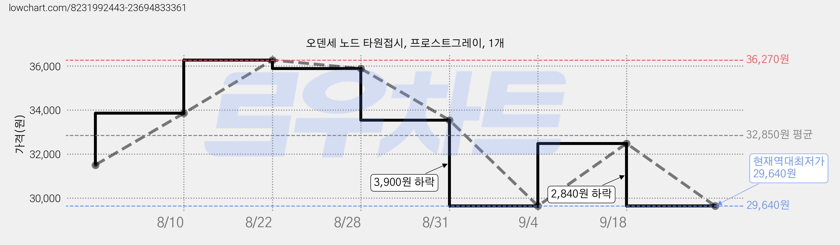 오덴세 노드 타원접시, 프로스트그레이, 1개 가격 변동 차트, 현재가 29,640원, 역대최저가
