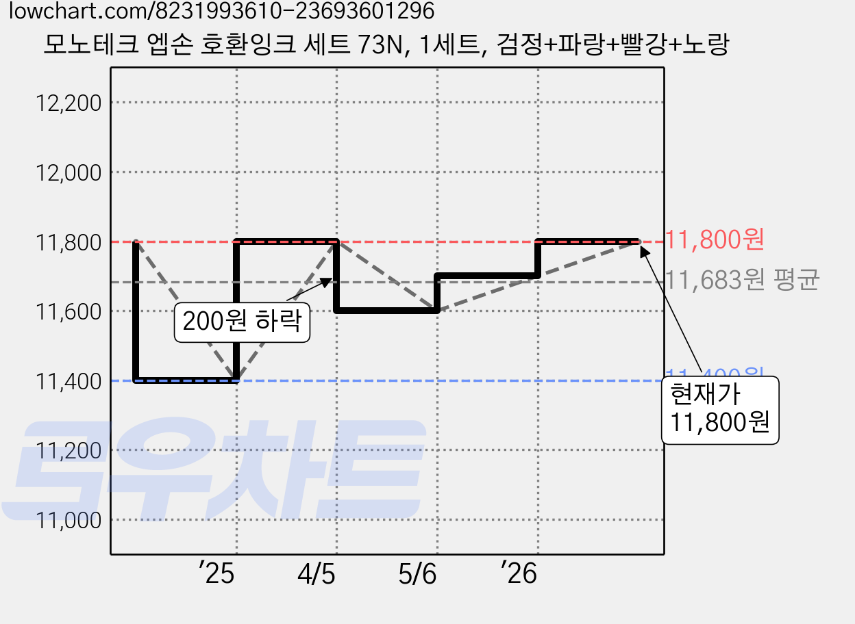 모노테크 엡손 호환잉크 세트 73N, 1세트, 검정+파랑+빨강+노랑 가격 변동 차트, 현재가 11,800원, 관측 최저가 11,400원