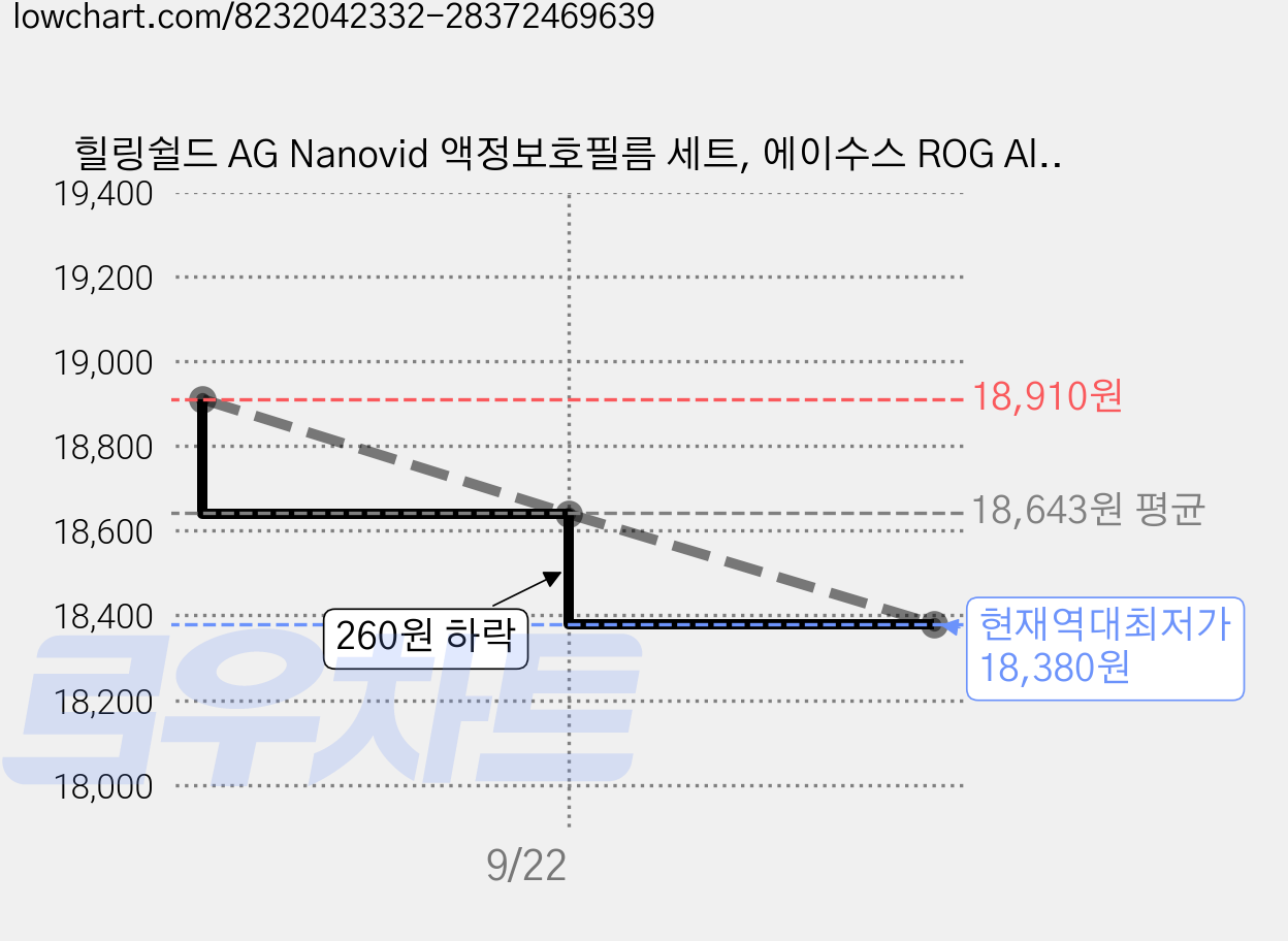 힐링쉴드 AG Nanovid 액정보호필름 세트, 에이수스 ROG Ally X, 2세트 가격 변동 차트, 현재가 18,380원, 역대최저가