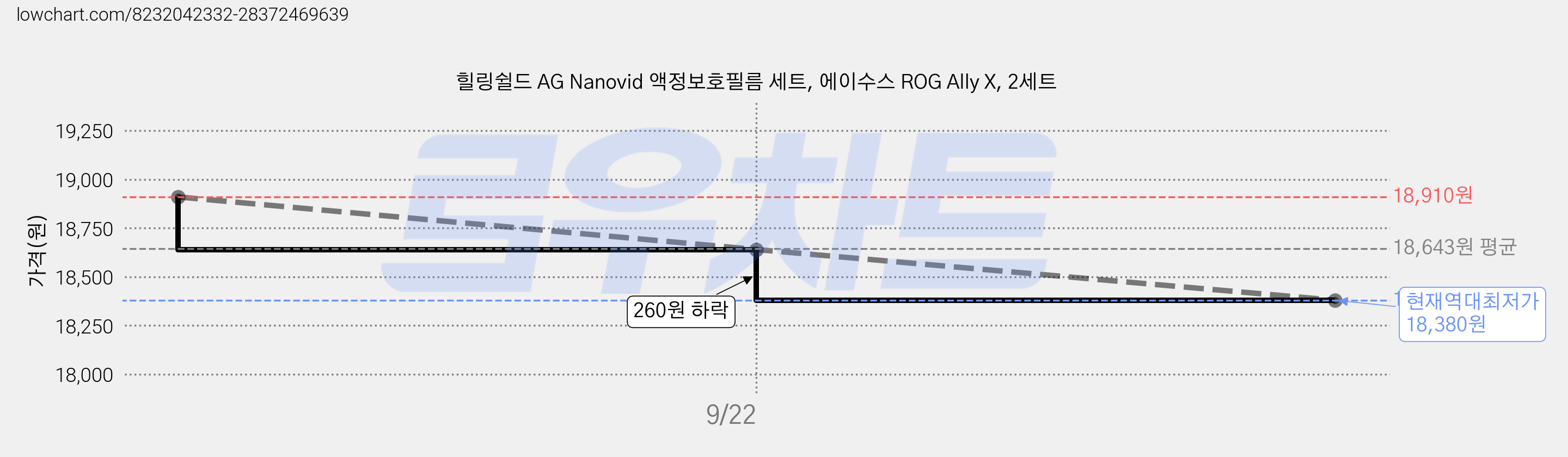 힐링쉴드 AG Nanovid 액정보호필름 세트, 에이수스 ROG Ally X, 2세트 가격 변동 차트, 현재가 18,380원, 역대최저가