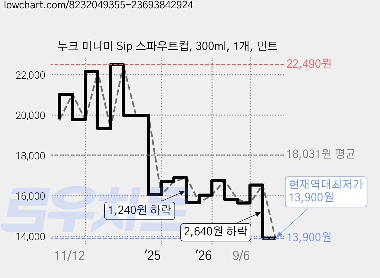 누크 미니미 Sip 스파우트컵, 300ml, 1개, 민트 가격 변동 차트, 현재가 13,900원, 역대최저가
