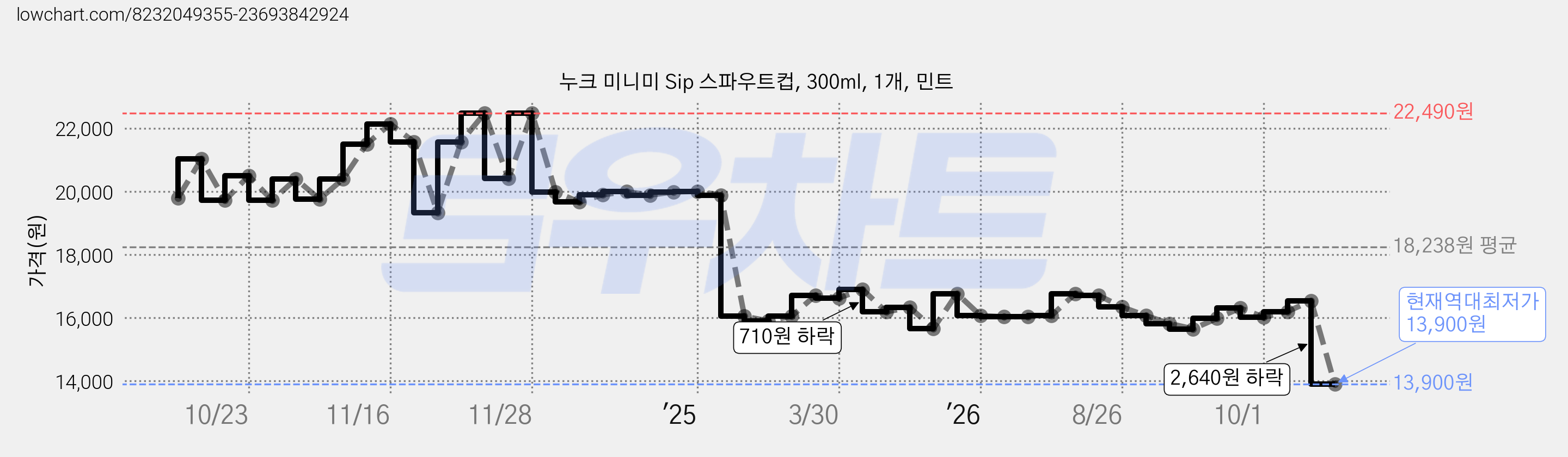누크 미니미 Sip 스파우트컵, 300ml, 1개, 민트 가격 변동 차트, 현재가 13,900원, 역대최저가