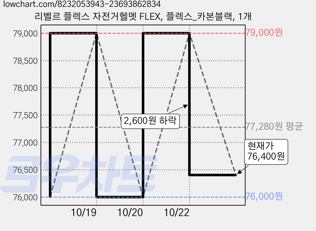리벨르 플렉스 자전거헬멧 FLEX, 플렉스_카본블랙, 1개 가격 변동 차트, 현재가 76,400원, 관측 최저가 76,000원