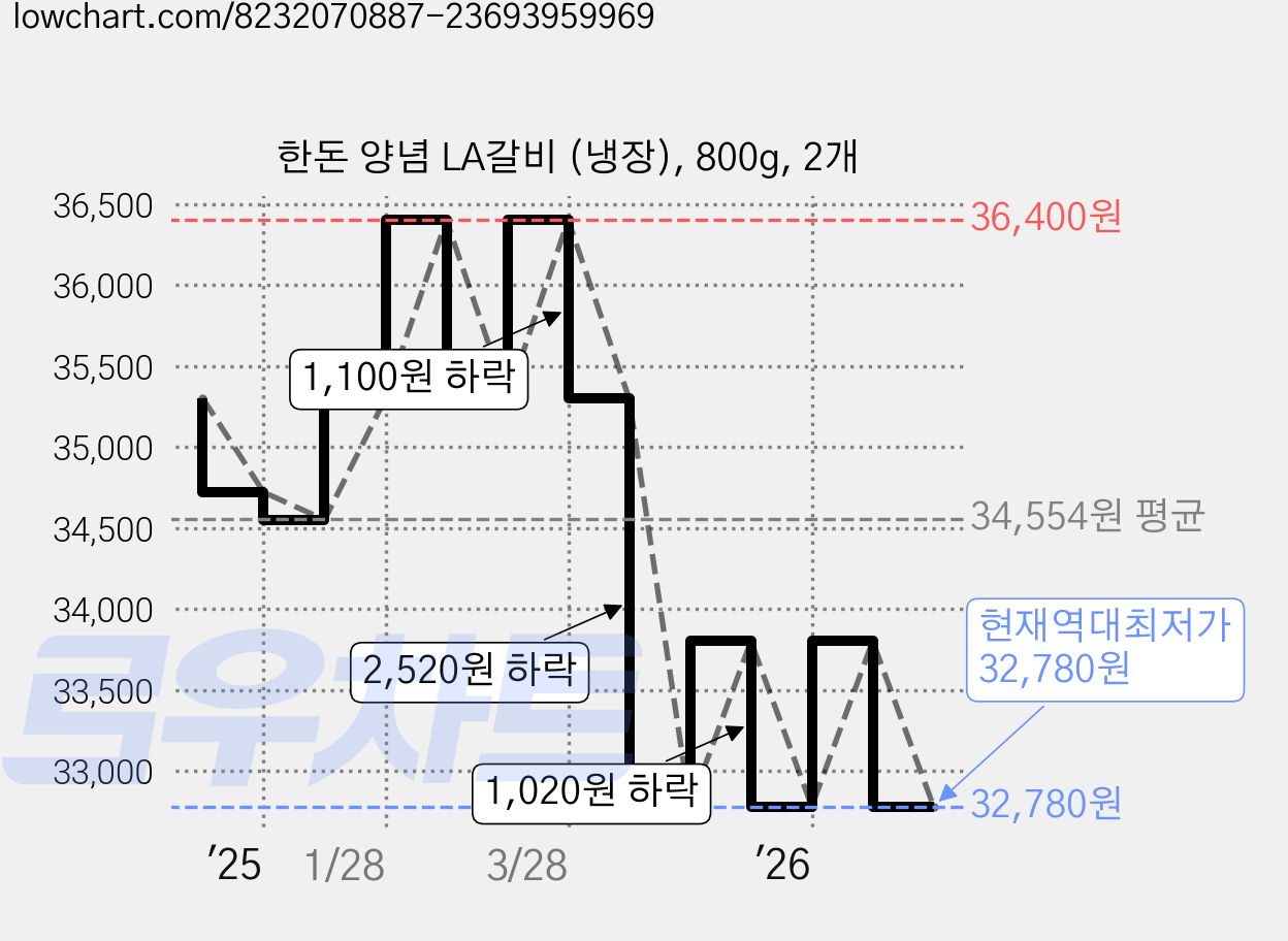 한돈 양념 LA갈비 (냉장), 800g, 2개 가격 변동 차트, 현재가 32,780원, 역대최저가