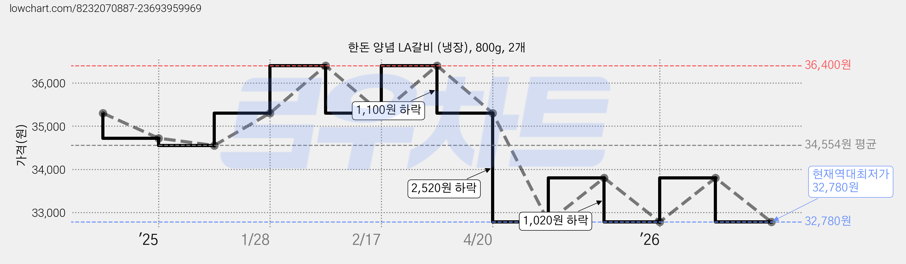 한돈 양념 LA갈비 (냉장), 800g, 2개 가격 변동 차트, 현재가 32,780원, 역대최저가
