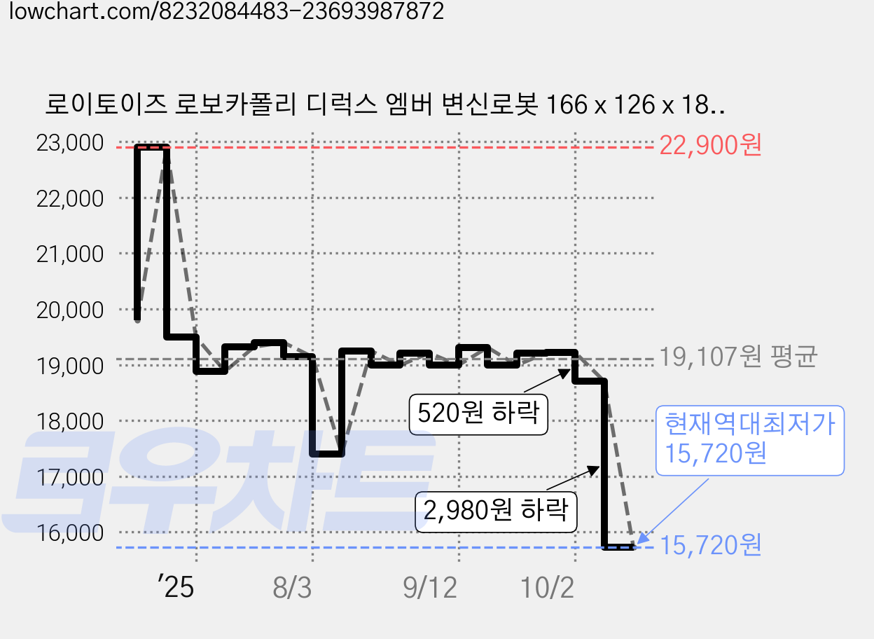 로이토이즈 로보카폴리 디럭스 엠버 변신로봇 166 x 126 x 185 mm, 혼합색상, 1개 가격 변동 차트, 현재가 15,720원, 역대최저가