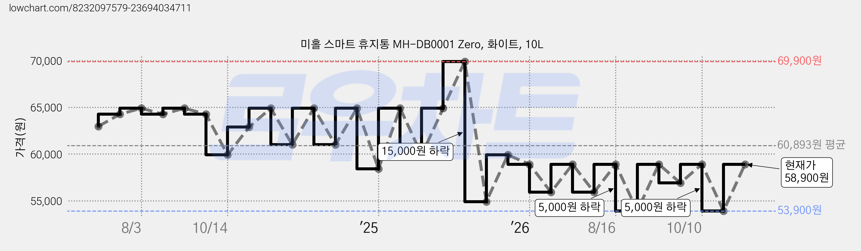 미홀 스마트 휴지통 MH-DB0001 Zero, 화이트, 10L 가격 변동 차트, 현재가 58,900원, 관측 최저가 53,900원