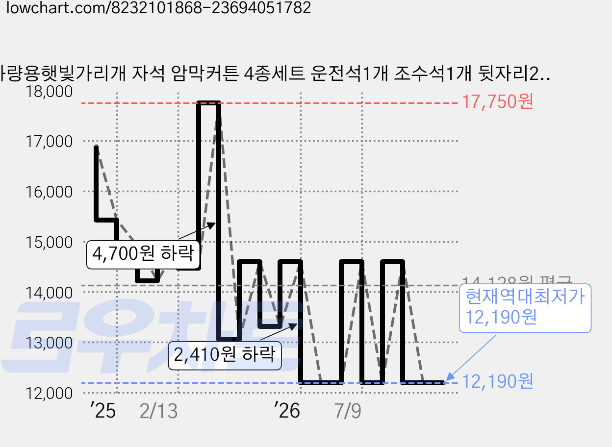 차량용햇빛가리개 자석 암막커튼 4종세트 운전석1개 조수석1개 뒷자리2개 간편부착 설치, 1세트 가격 변동 차트, 현재가 12,190원, 역대최저가