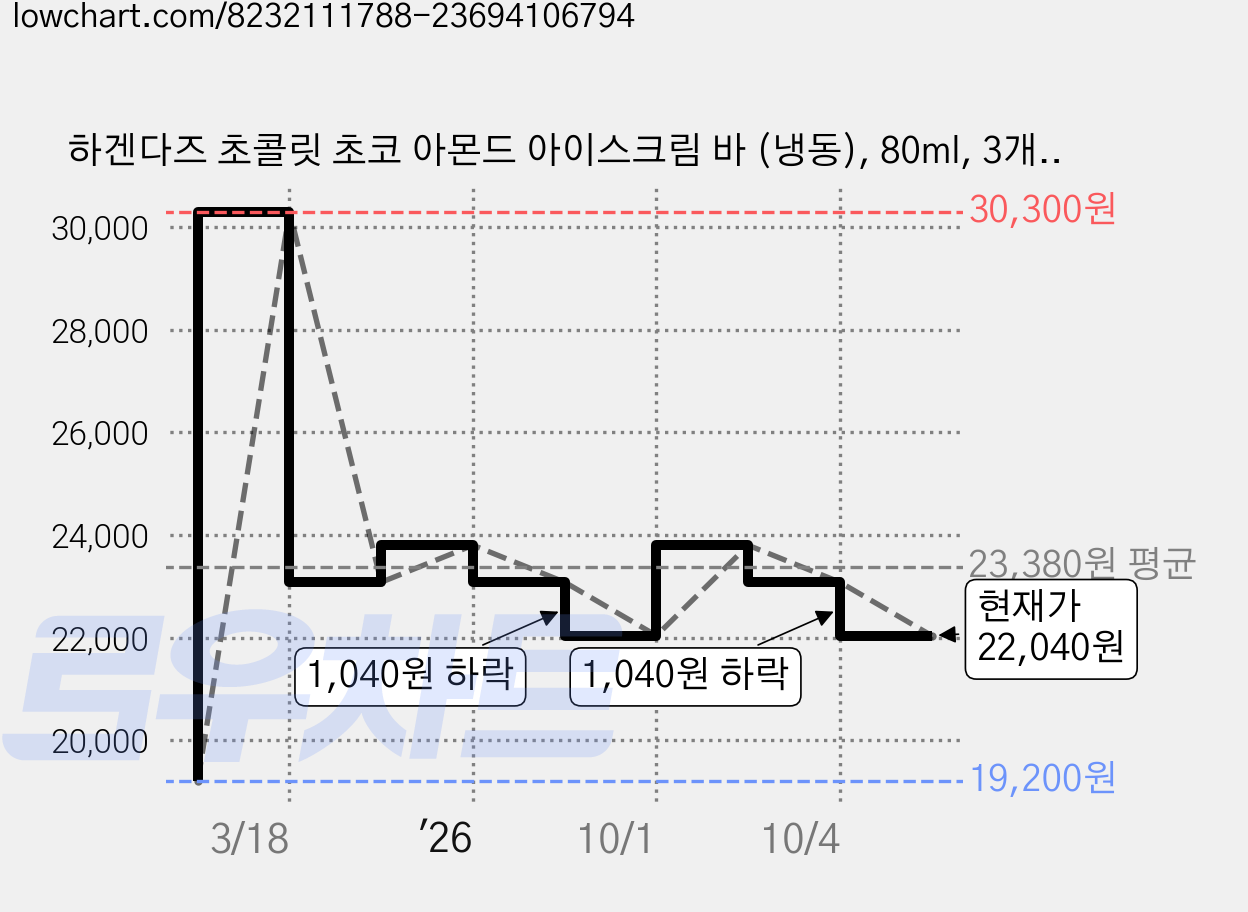 하겐다즈 초콜릿 초코 아몬드 아이스크림 바 (냉동), 80ml, 3개입, 2개 가격 변동 차트, 현재가 22,040원, 관측 최저가 19,200원