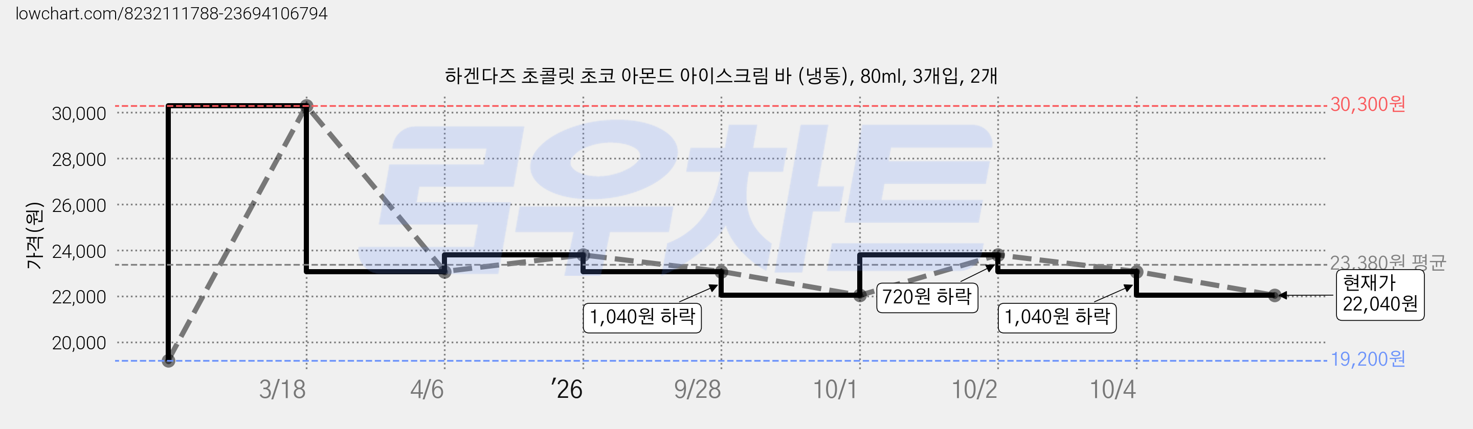 하겐다즈 초콜릿 초코 아몬드 아이스크림 바 (냉동), 80ml, 3개입, 2개 가격 변동 차트, 현재가 22,040원, 관측 최저가 19,200원