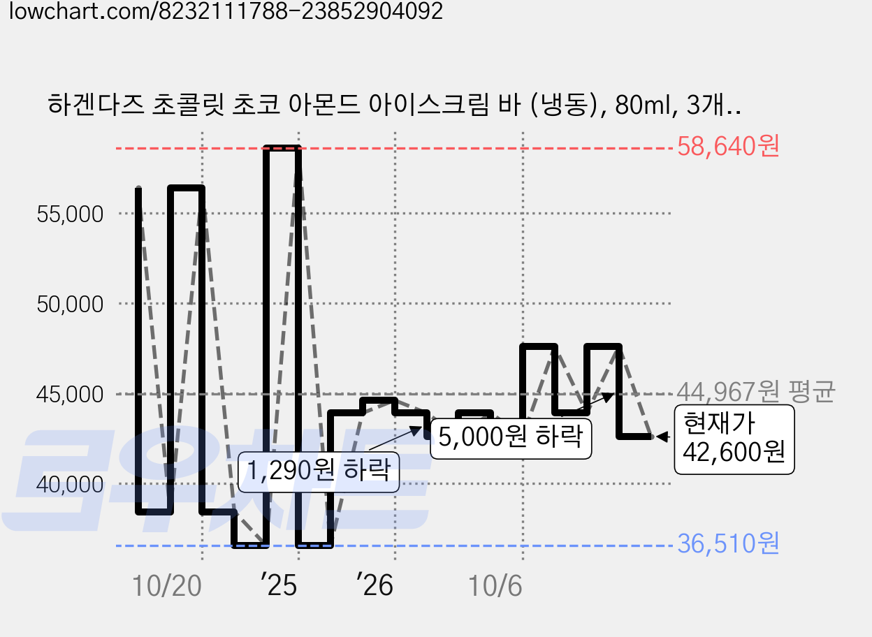 하겐다즈 초콜릿 초코 아몬드 아이스크림 바 (냉동), 80ml, 3개입, 4개 가격 변동 차트, 현재가 42,600원, 관측 최저가 36,510원
