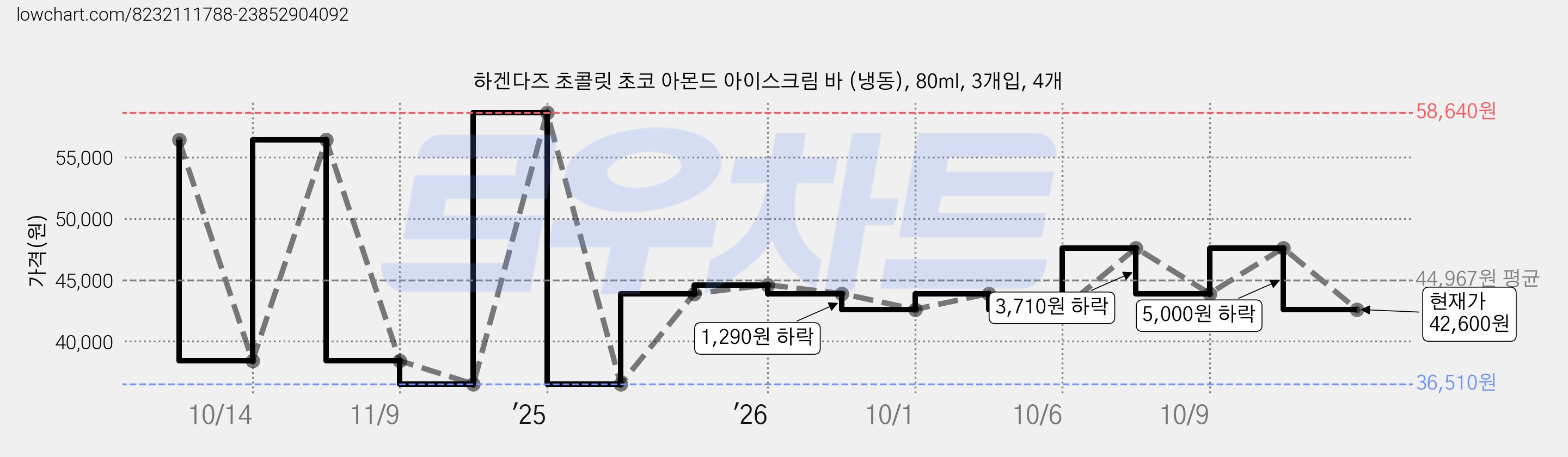 하겐다즈 초콜릿 초코 아몬드 아이스크림 바 (냉동), 80ml, 3개입, 4개 가격 변동 차트, 현재가 42,600원, 관측 최저가 36,510원