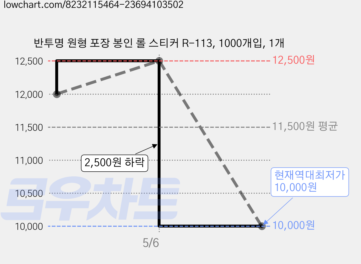 반투명 원형 포장 봉인 롤 스티커 R-113, 1000개입, 1개 가격 변동 차트, 현재가 10,000원, 역대최저가