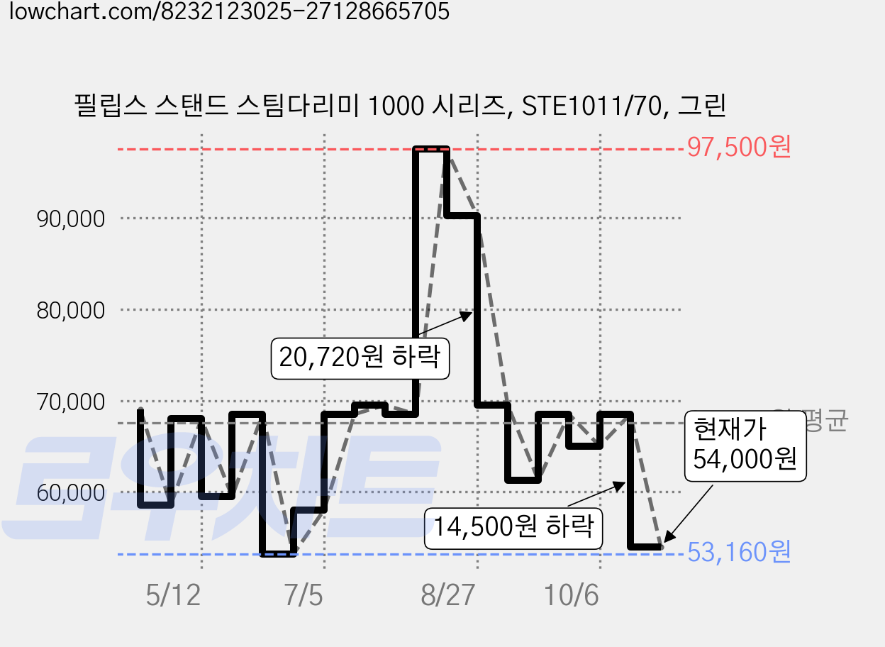 필립스 스탠드 스팀다리미 1000 시리즈, STE1011/70, 그린 가격 변동 차트, 현재가 54,000원, 관측 최저가 53,160원