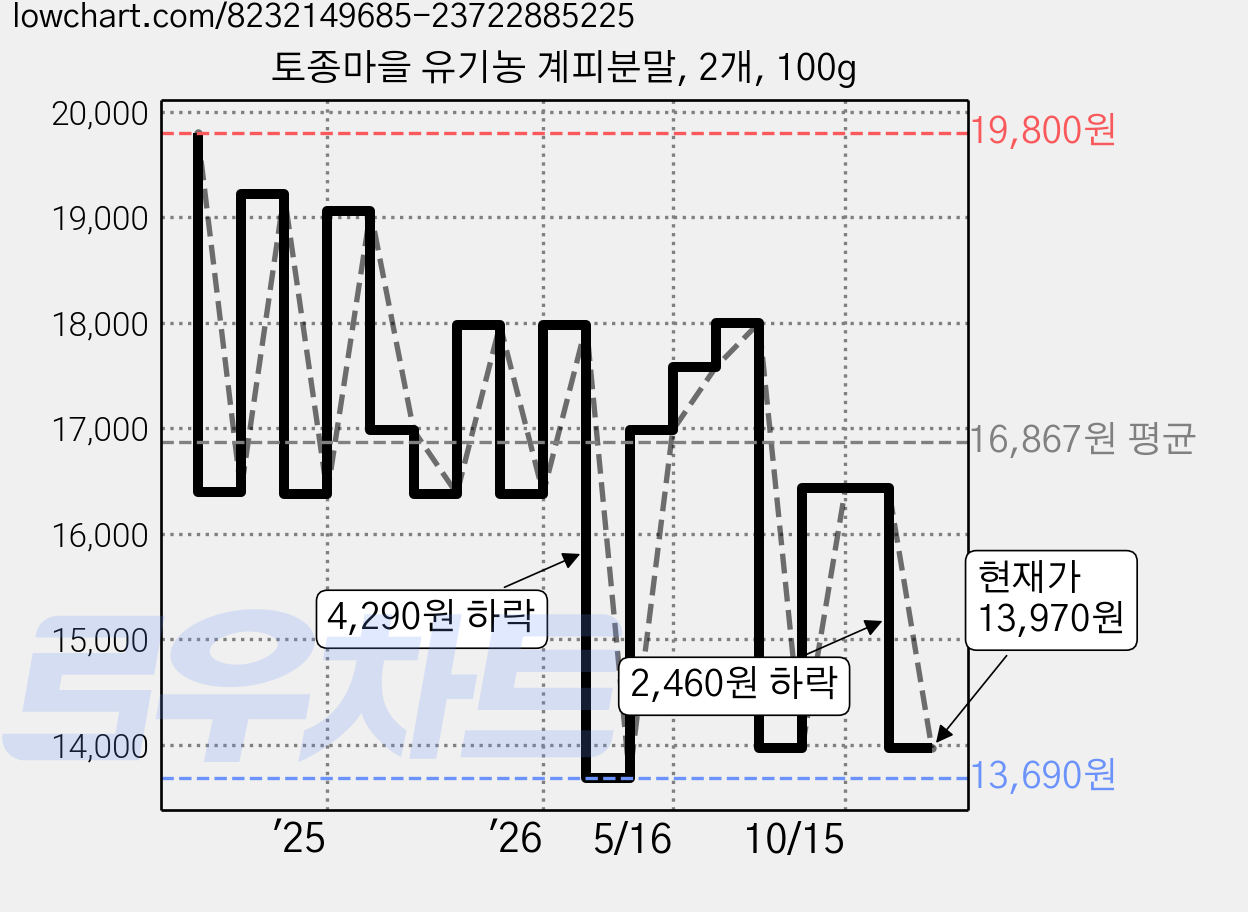 토종마을 유기농 계피분말, 2개, 100g 가격 변동 차트, 현재가 13,970원, 관측 최저가 13,680원