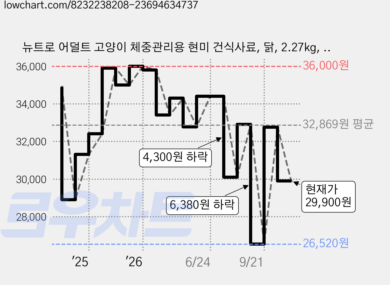 뉴트로 어덜트 고양이 체중관리용 현미 건식사료, 닭, 2.27kg, 1개 가격 변동 차트, 현재가 29,900원, 관측 최저가 26,520원