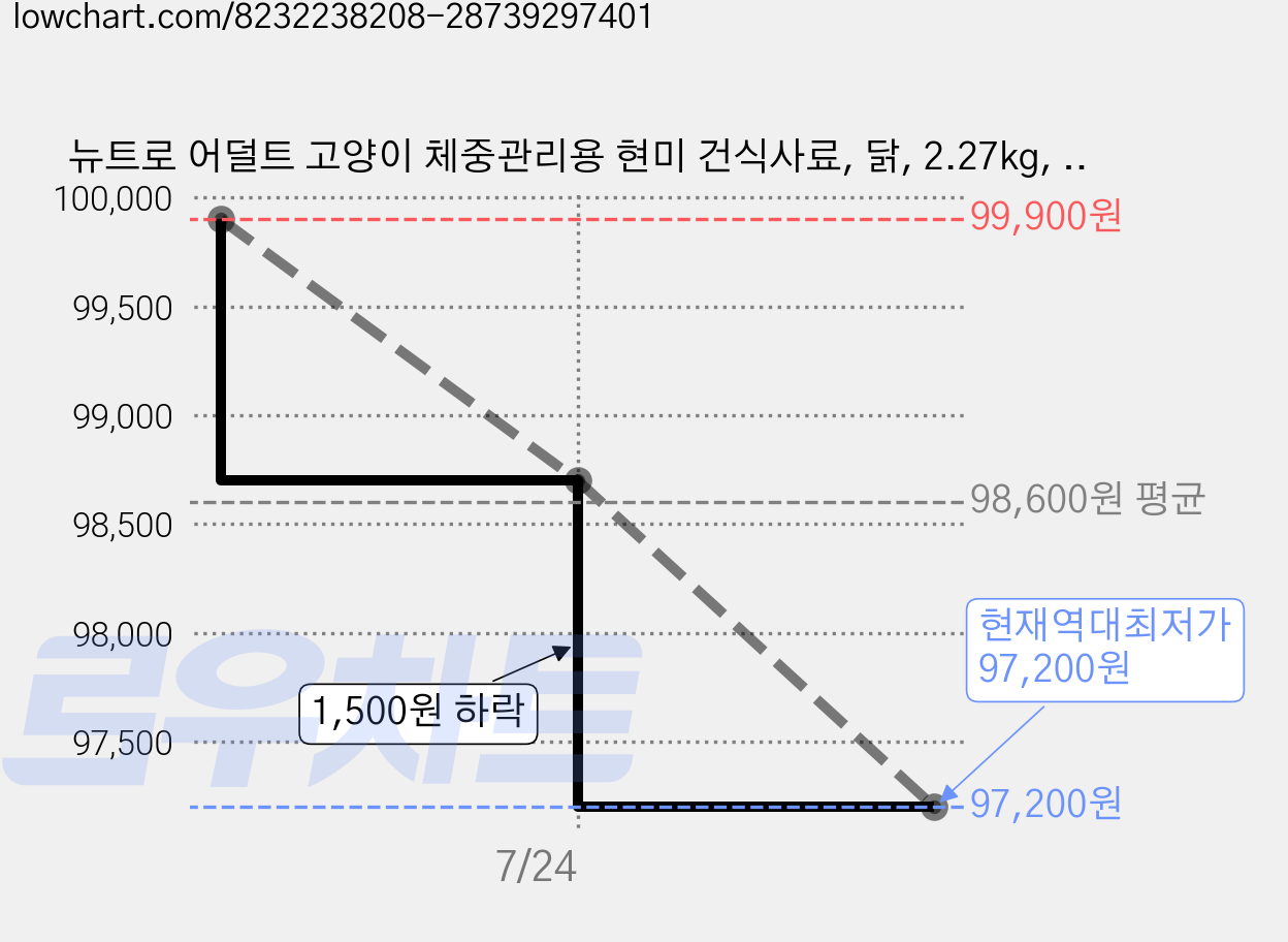 뉴트로 어덜트 고양이 체중관리용 현미 건식사료, 닭, 2.27kg, 3개 가격 변동 차트, 현재가 97,200원, 역대최저가